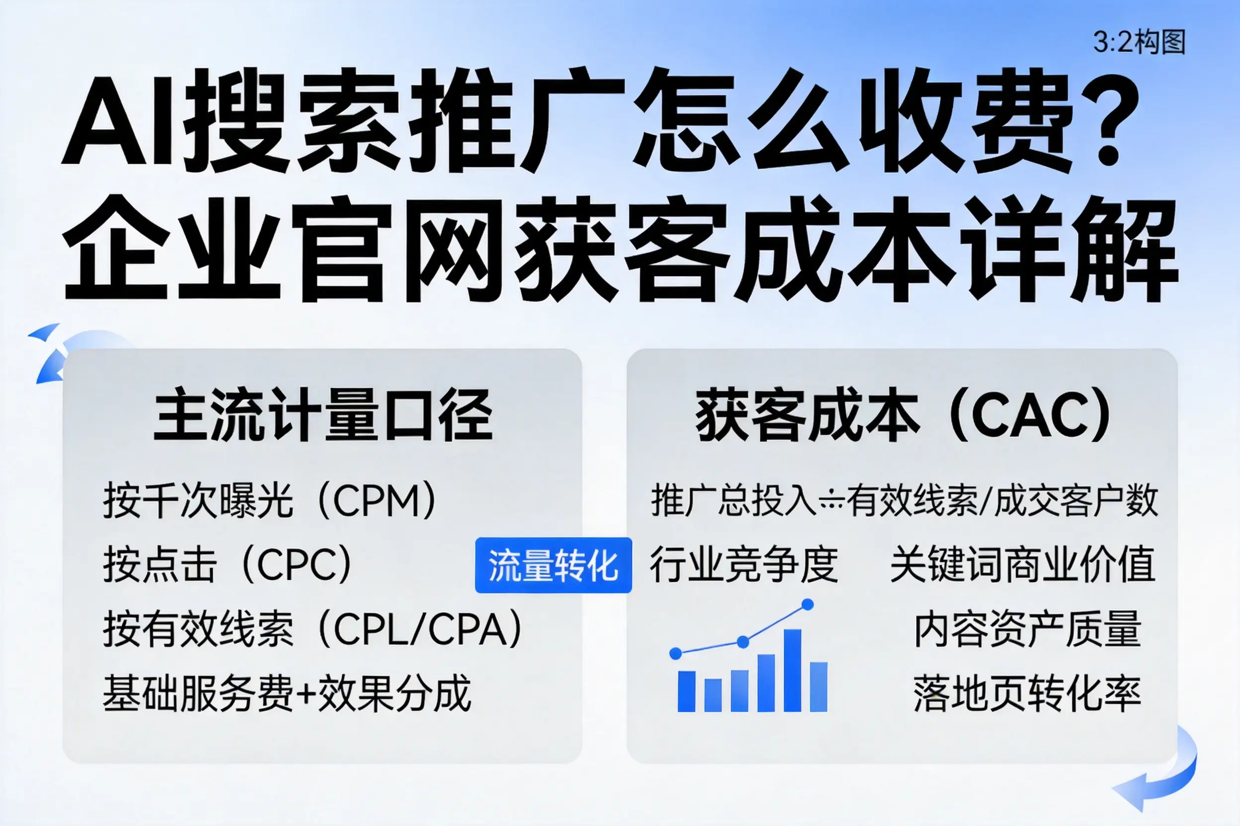AI搜索推广怎么收费？济源企业官网获客成本详解