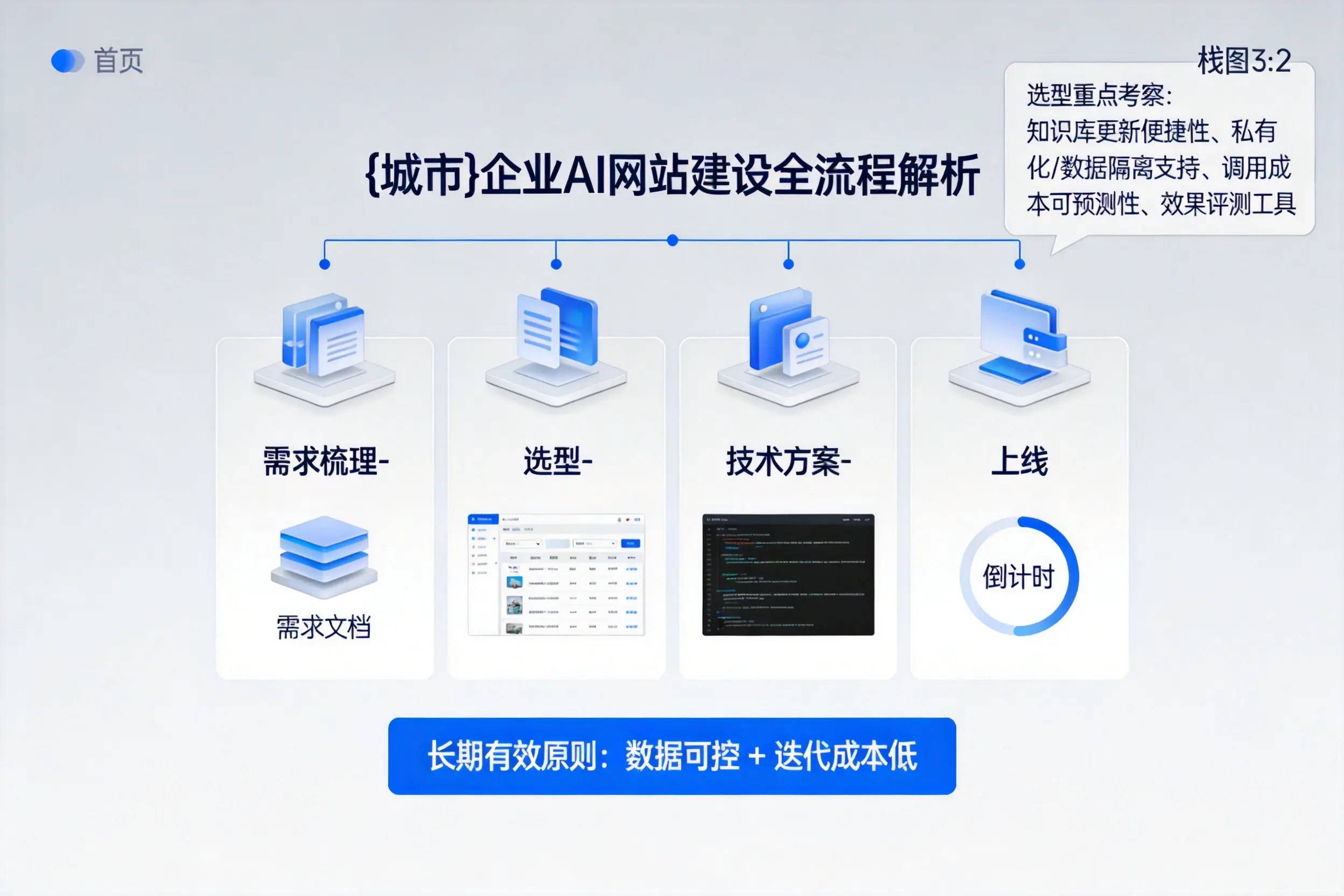 济源企业AI网站建设如何入门？从需求梳理到上线全流程解析
