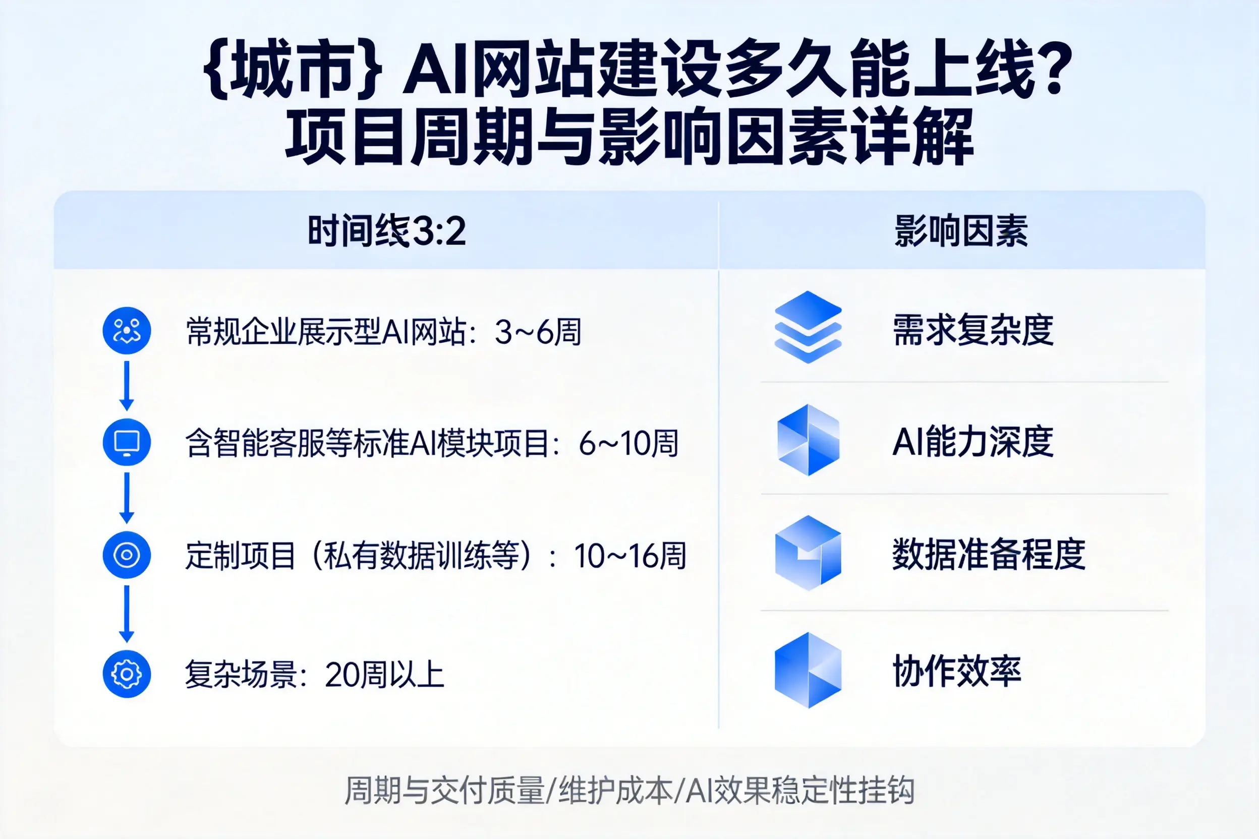 济源AI网站建设多久能上线？项目周期与影响因素详解