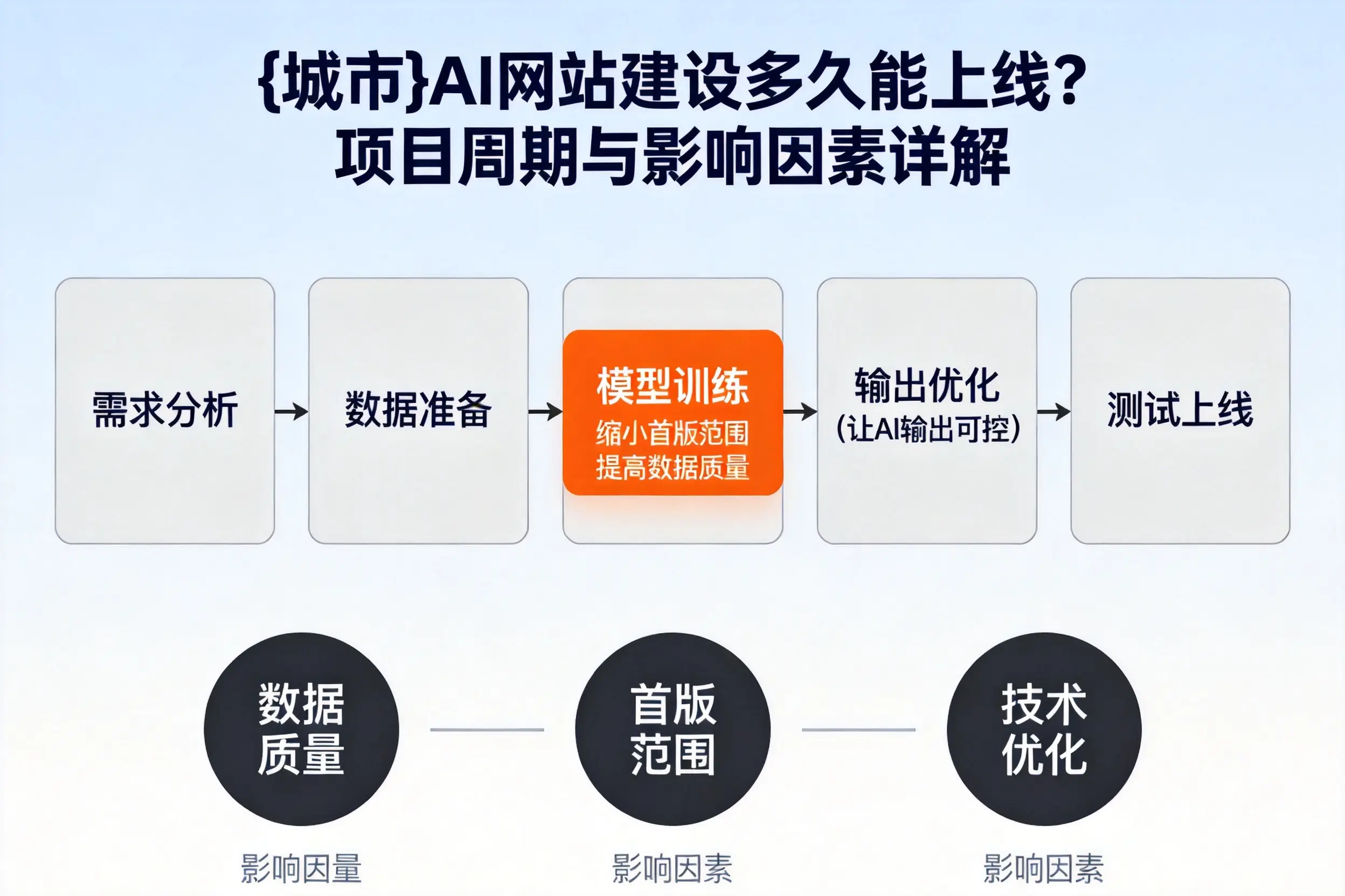 济源AI网站建设多久能上线？项目周期与影响因素详解
