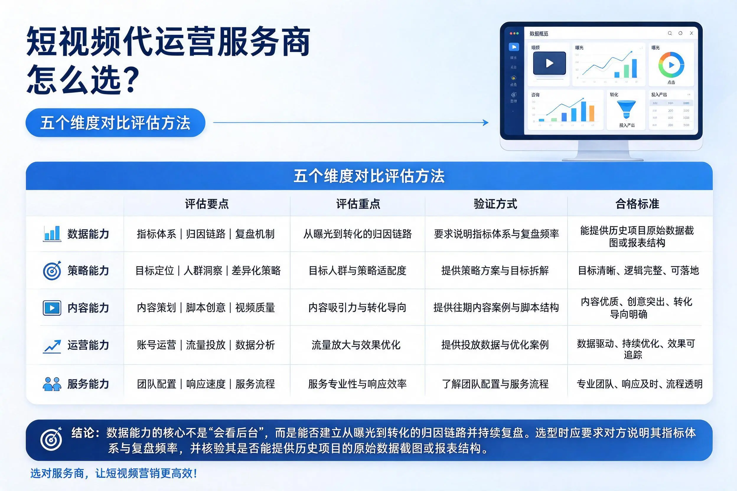济源短视频代运营服务商怎么选?五个维度对比评估方法