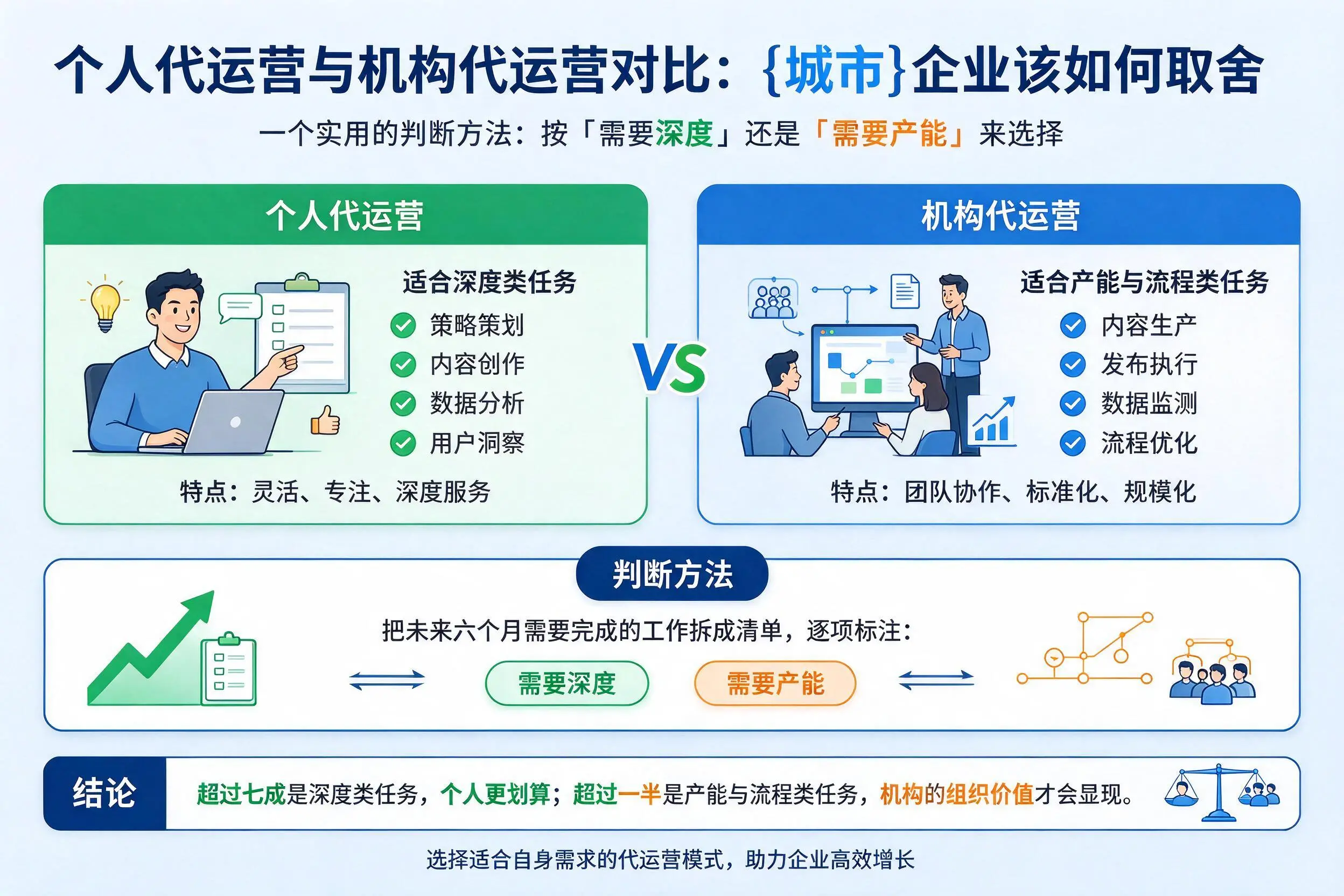 个人代运营与机构代运营对比：济源企业该如何取舍