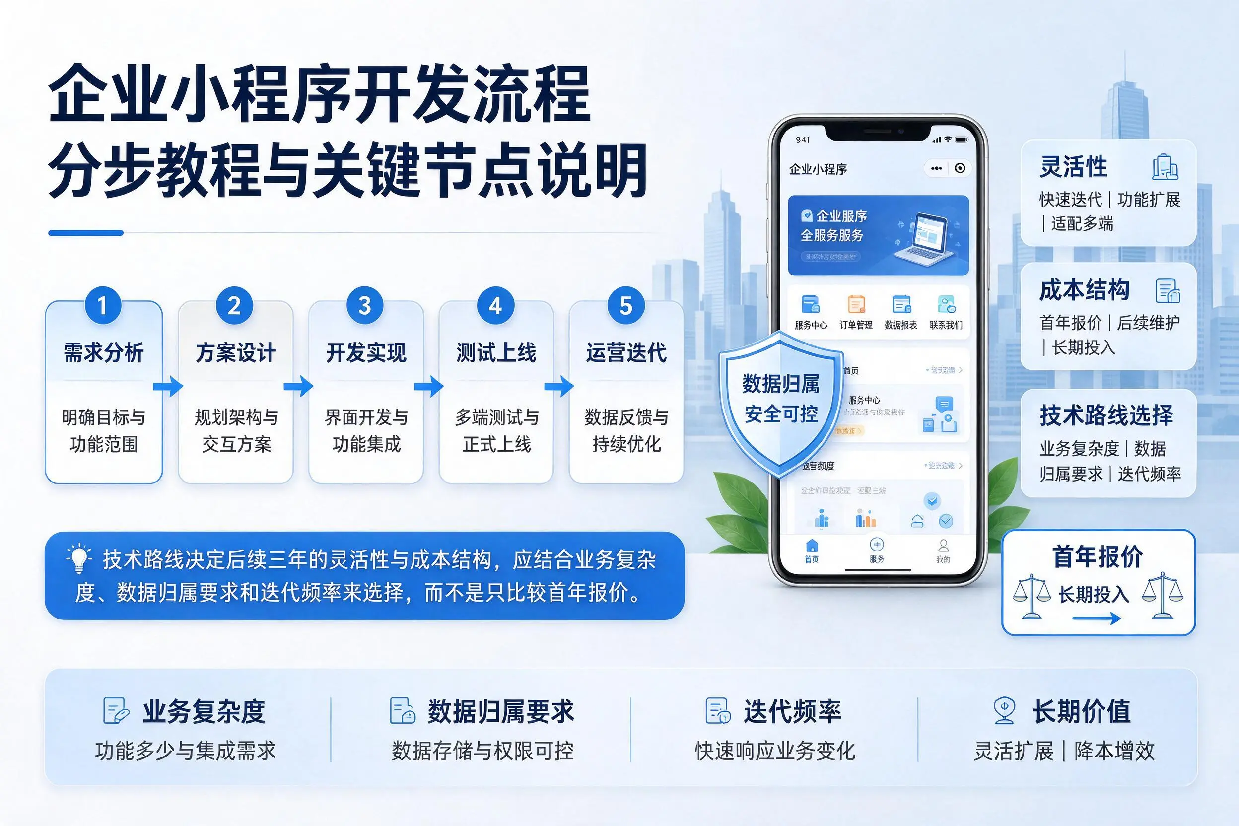 济源企业小程序开发流程分步教程与关键节点说明