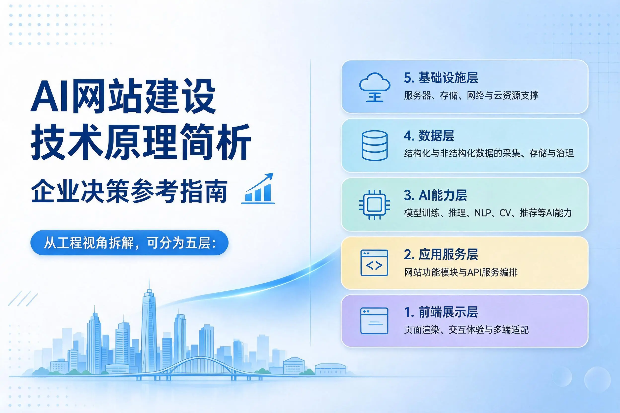AI网站建设技术原理简析，济源企业决策参考指南