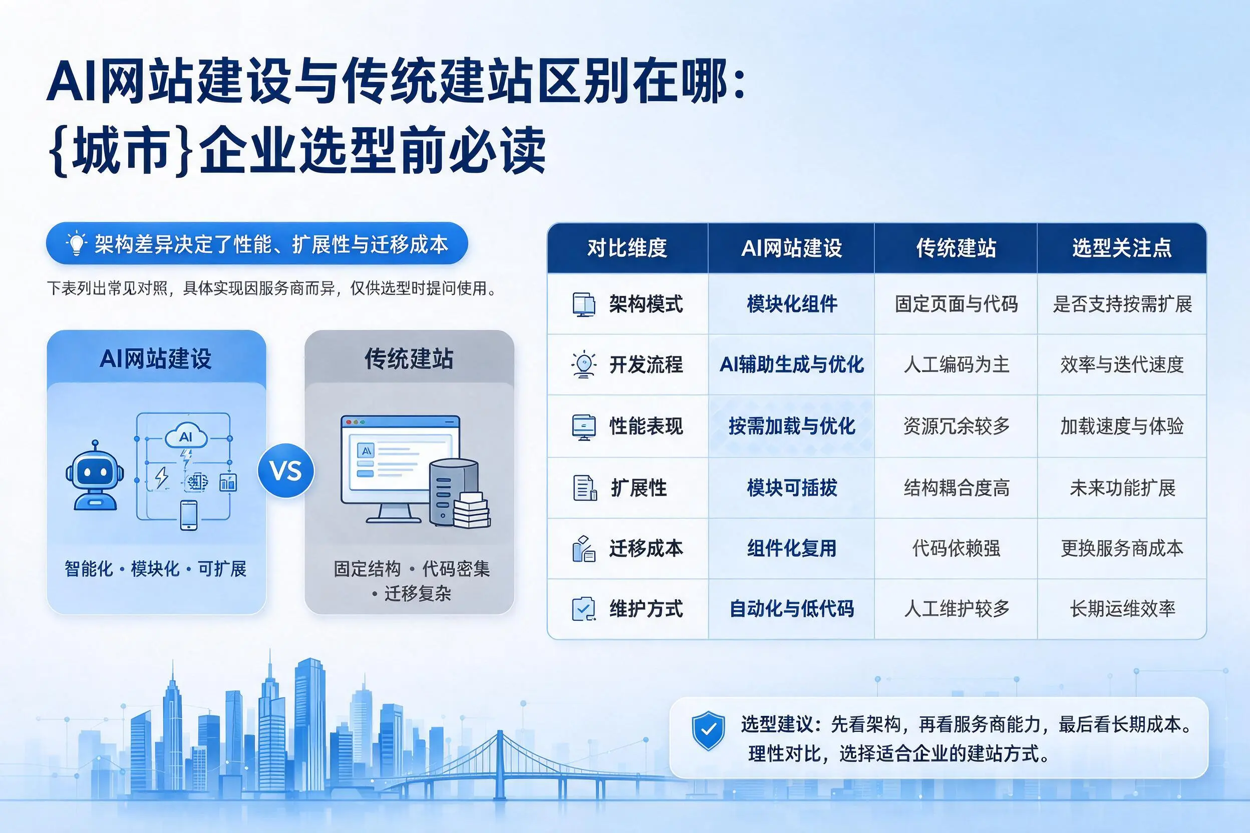 AI网站建设与传统建站区别在哪：济源企业选型前必读