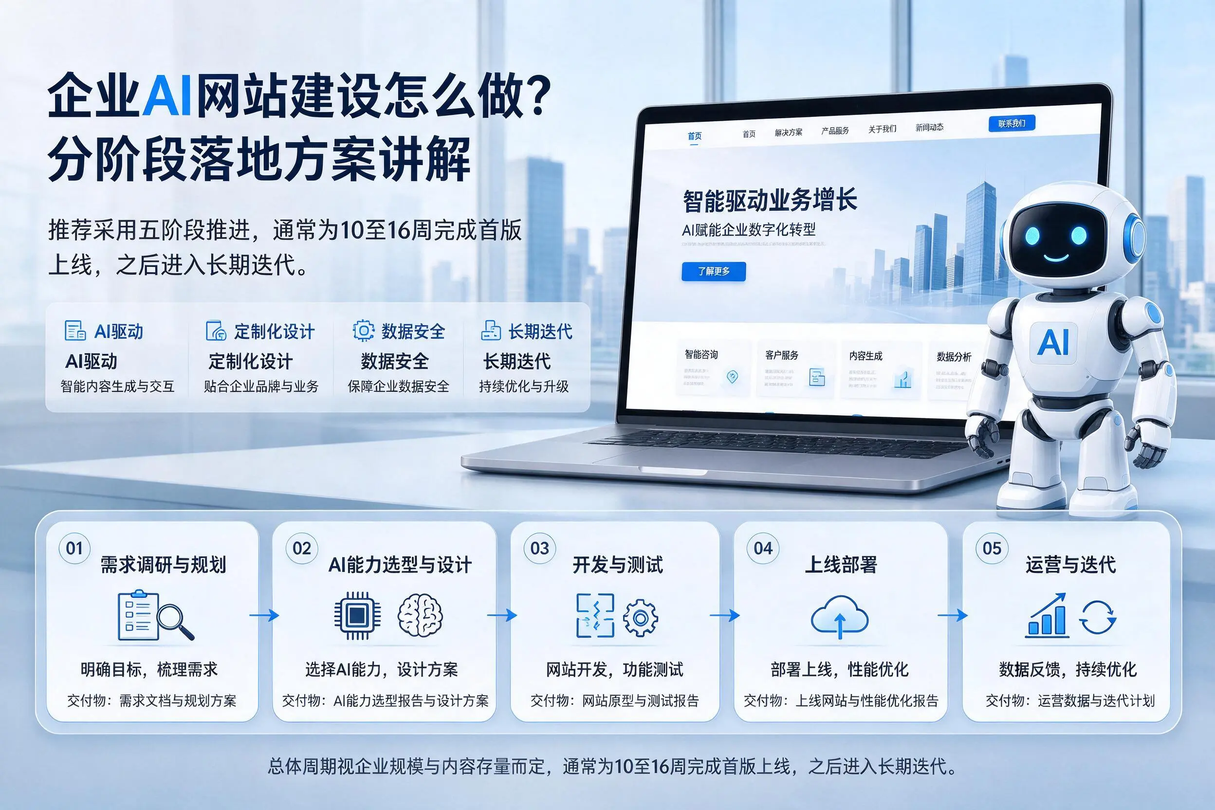 济源企业AI网站建设怎么做？分阶段落地方案讲解