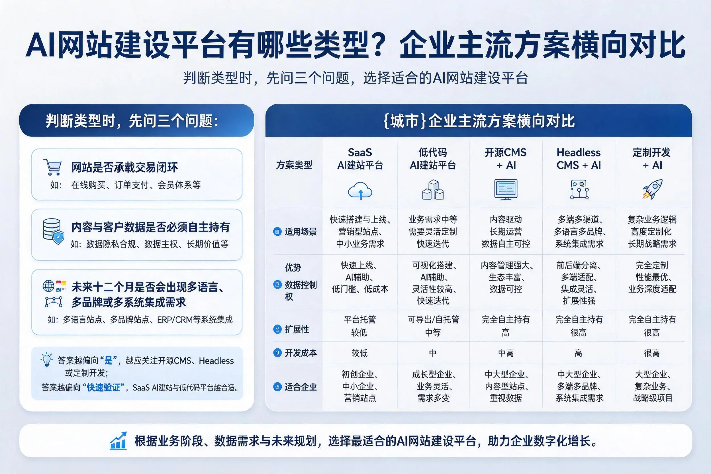 AI网站建设平台有哪些类型?济源企业主流方案横向对比