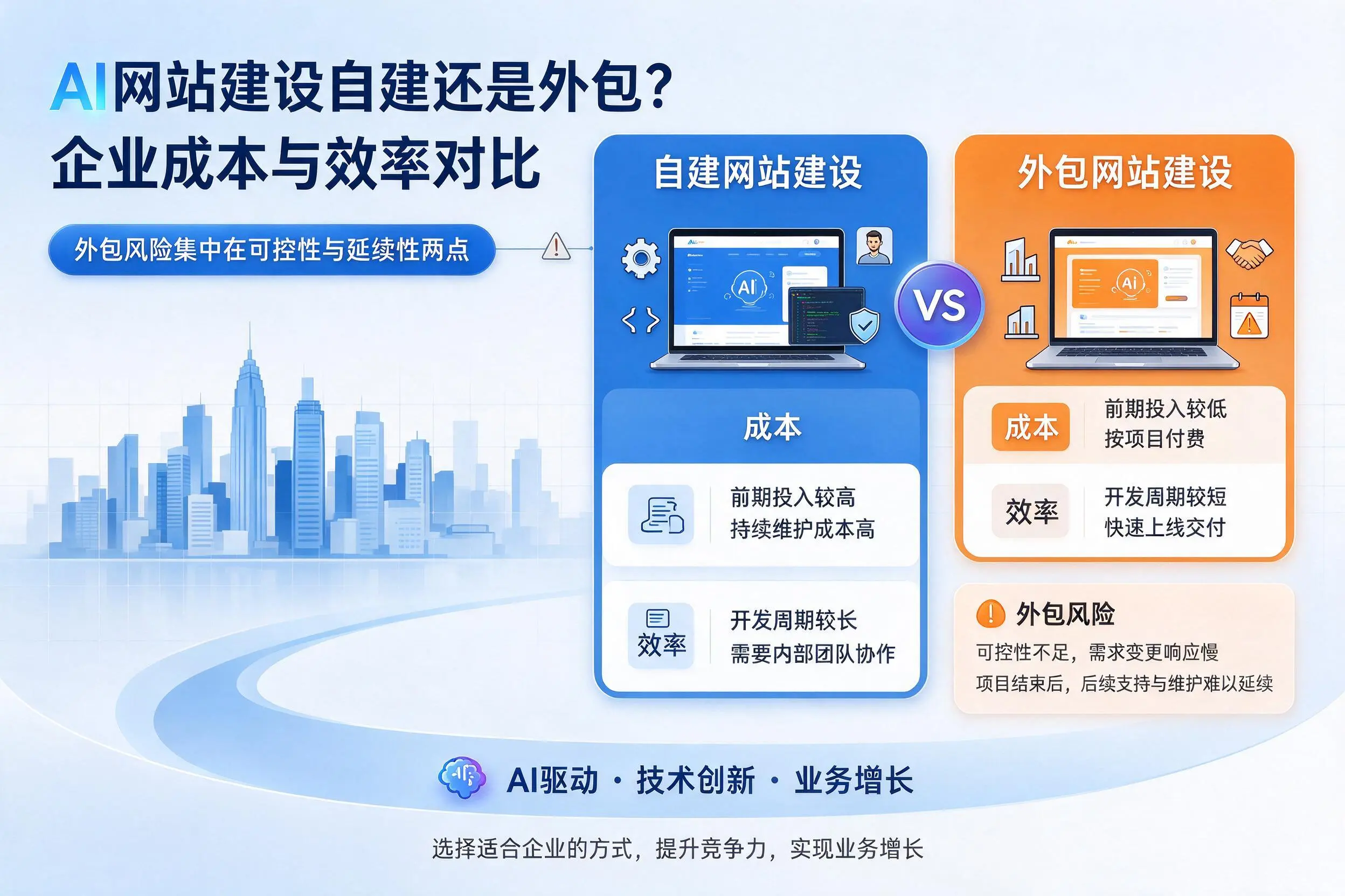 AI网站建设自建还是外包？济源企业成本与效率对比