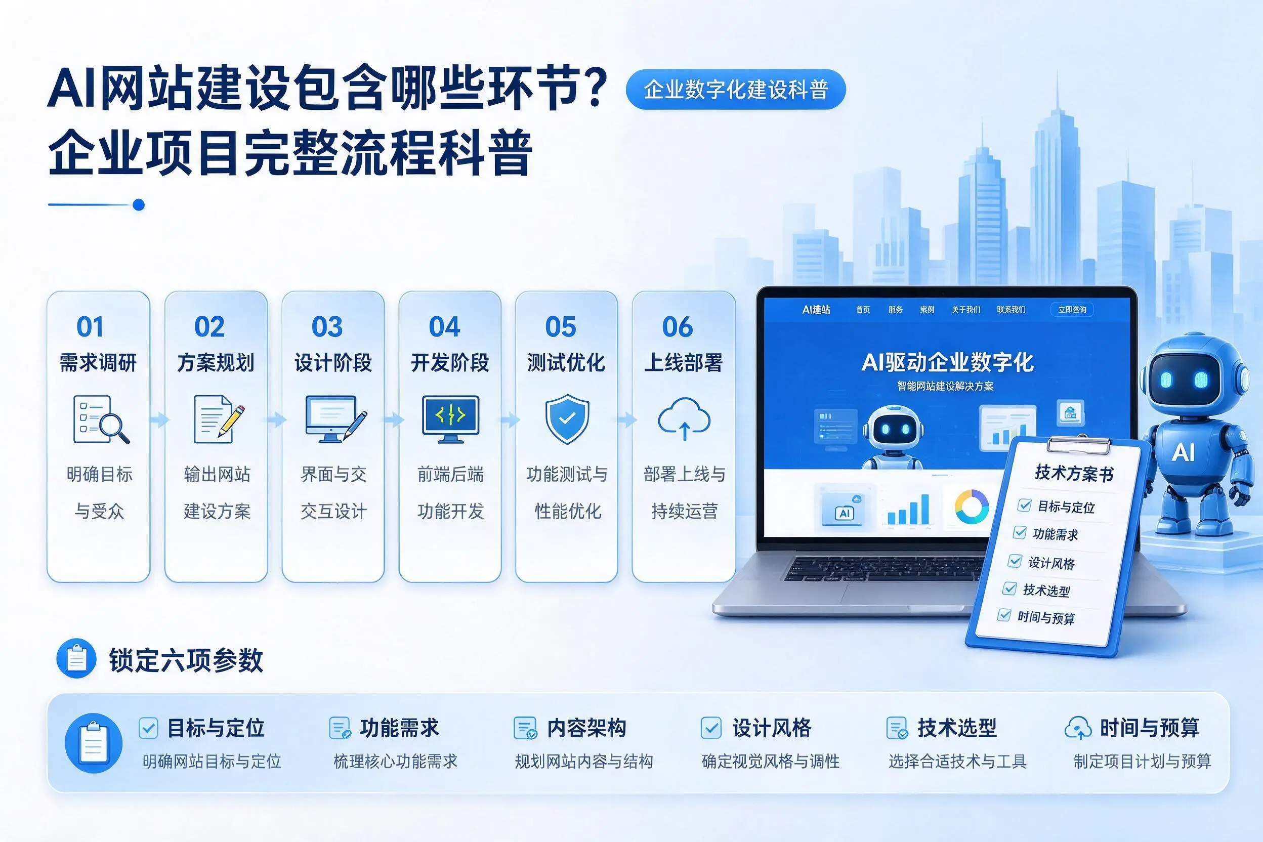 AI网站建设包含哪些环节？济源企业项目完整流程科普