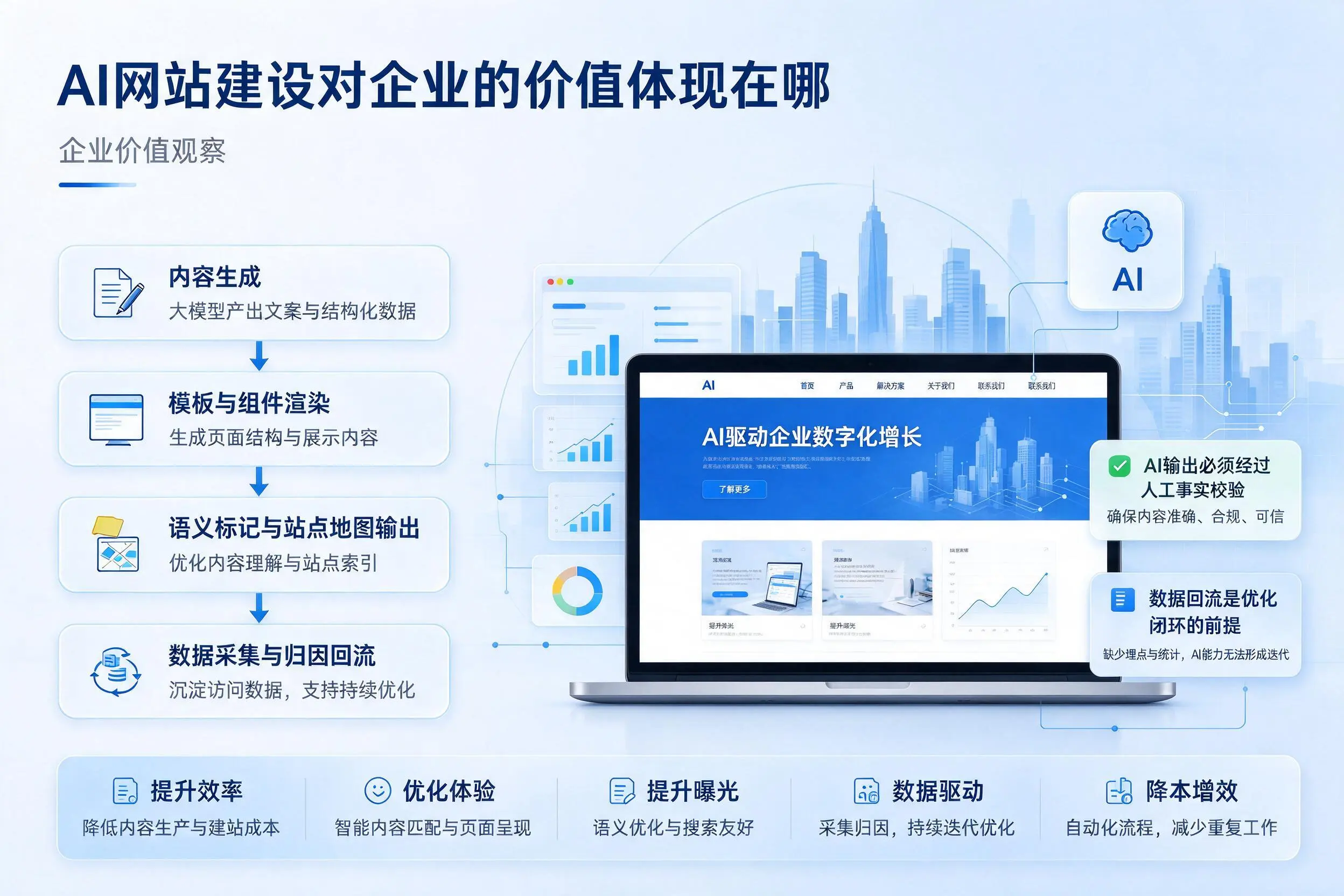 AI网站建设对企业的价值体现在哪，济源实践观察